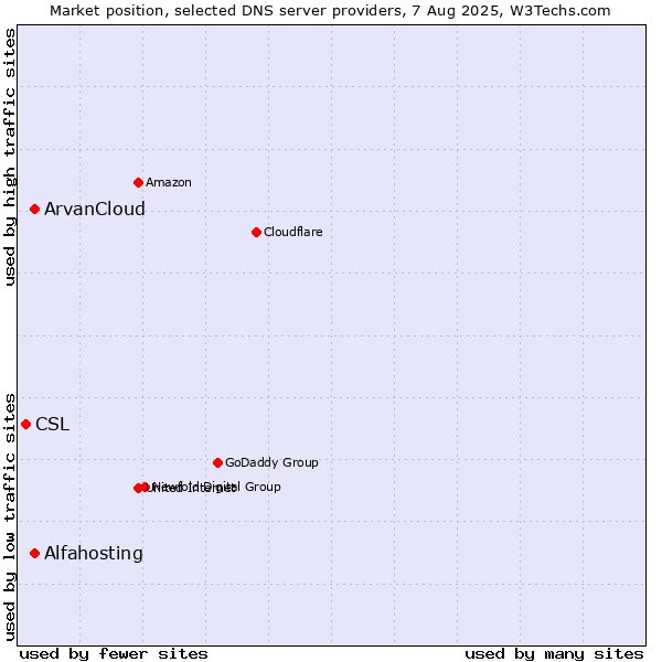 Market position of ArvanCloud vs. Alfahosting vs. CSL