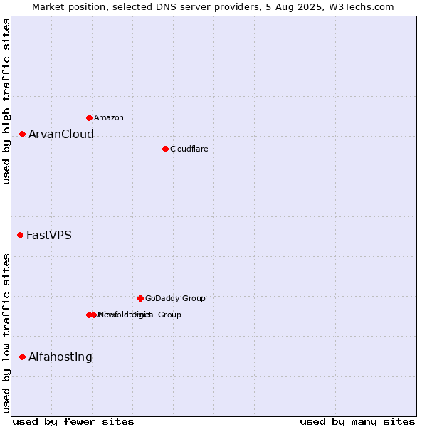 Market position of ArvanCloud vs. Alfahosting vs. FastVPS