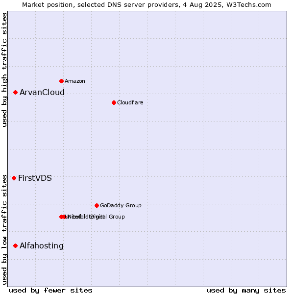 Market position of Alfahosting vs. ArvanCloud vs. FirstVDS