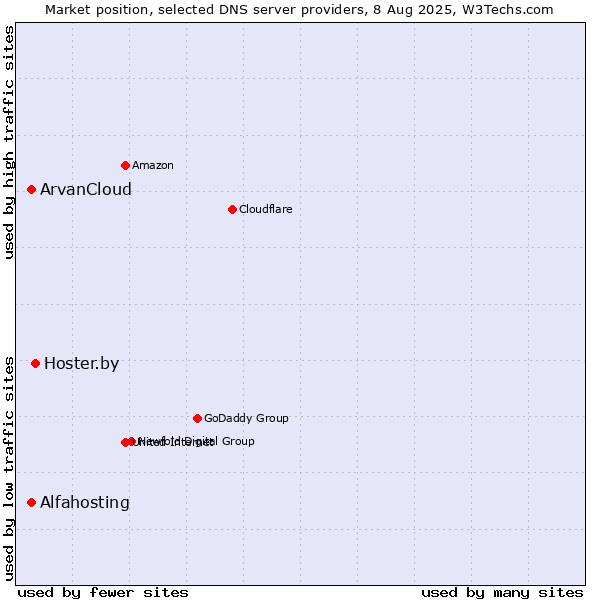 Market position of Hoster.by vs. ArvanCloud vs. Alfahosting