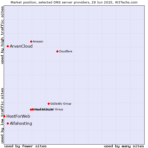 Market position of Alfahosting vs. ArvanCloud vs. HostForWeb