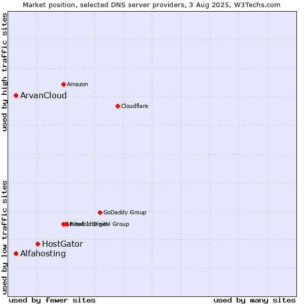 Market position of HostGator vs. Alfahosting vs. ArvanCloud
