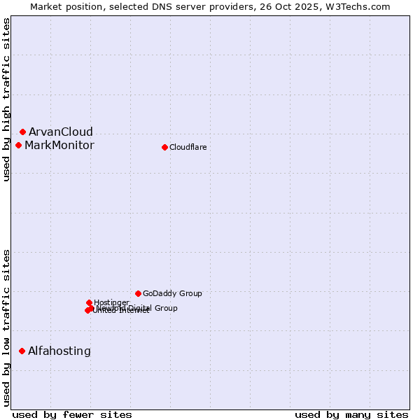 Market position of ArvanCloud vs. Alfahosting vs. MarkMonitor