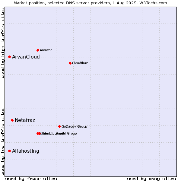 Market position of Netafraz vs. Alfahosting vs. ArvanCloud