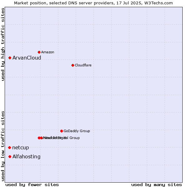 Market position of Alfahosting vs. ArvanCloud vs. netcup