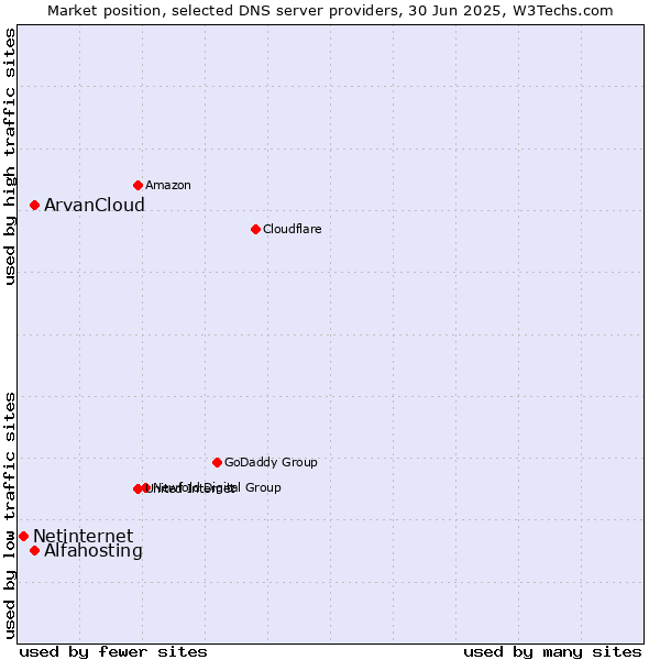 Market position of Alfahosting vs. ArvanCloud vs. Netinternet