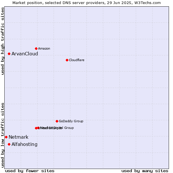 Market position of Alfahosting vs. ArvanCloud vs. Netmark