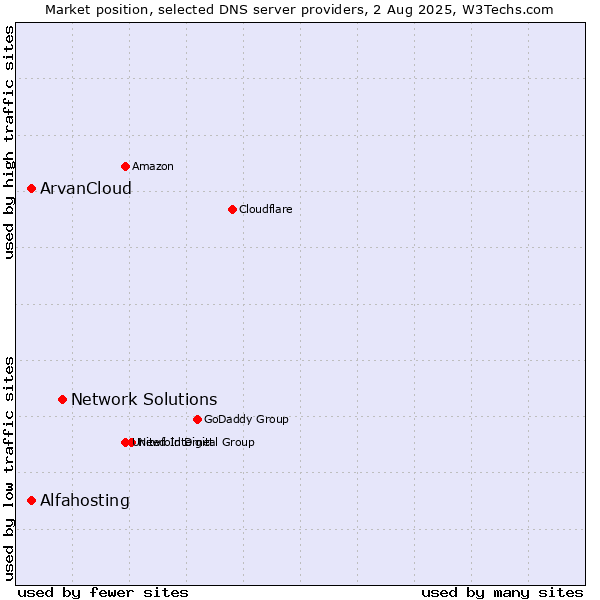 Market position of Network Solutions vs. Alfahosting vs. ArvanCloud