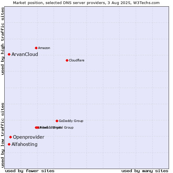 Market position of Openprovider vs. Alfahosting vs. ArvanCloud
