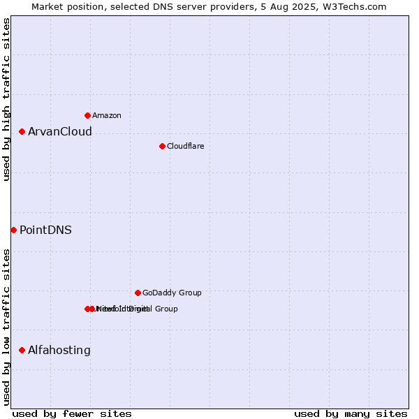 Market position of ArvanCloud vs. Alfahosting vs. PointDNS