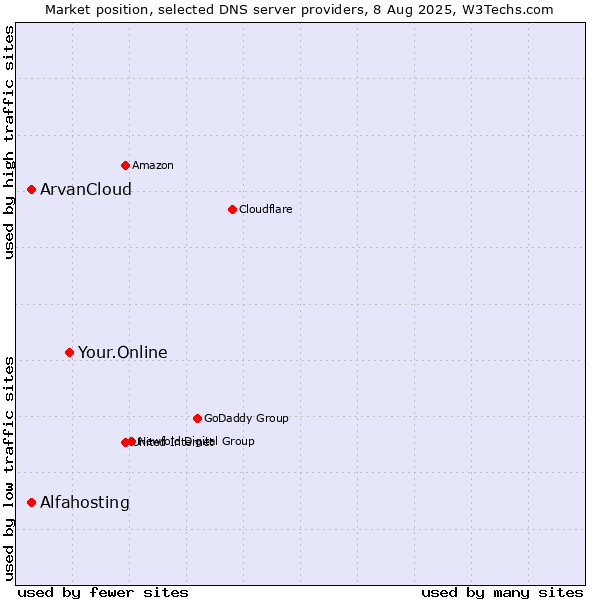 Market position of Your.Online vs. Alfahosting vs. ArvanCloud