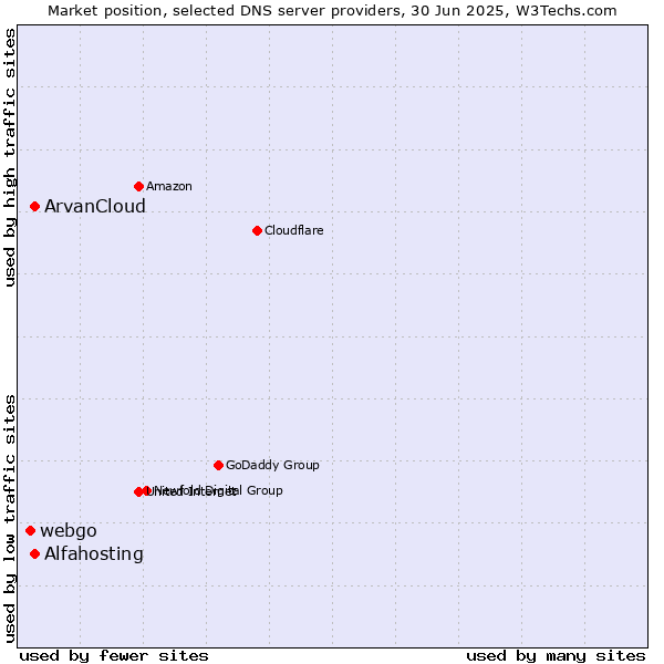 Market position of Alfahosting vs. ArvanCloud vs. webgo