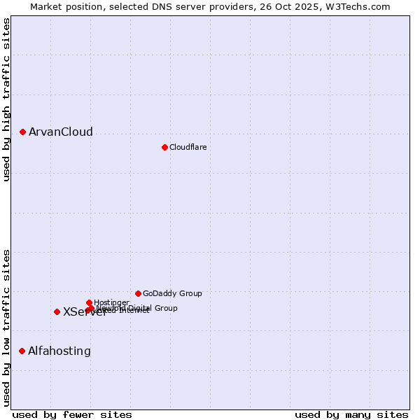 Market position of XServer vs. ArvanCloud vs. Alfahosting