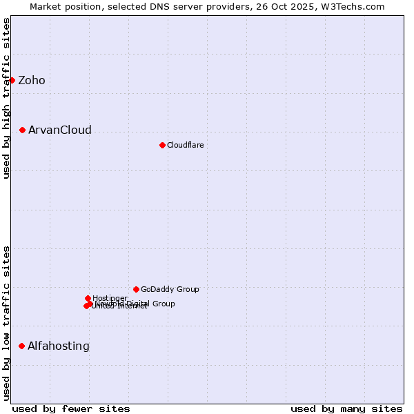 Market position of ArvanCloud vs. Alfahosting vs. Zoho