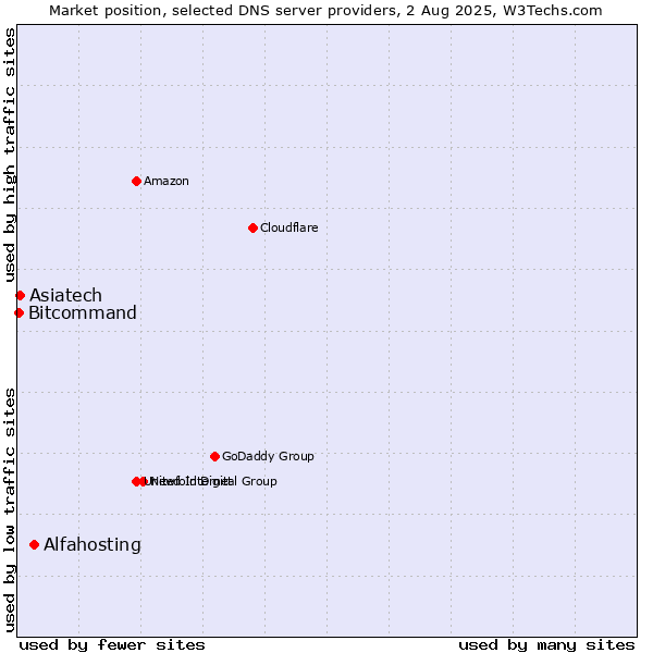 Market position of Alfahosting vs. Asiatech vs. Bitcommand