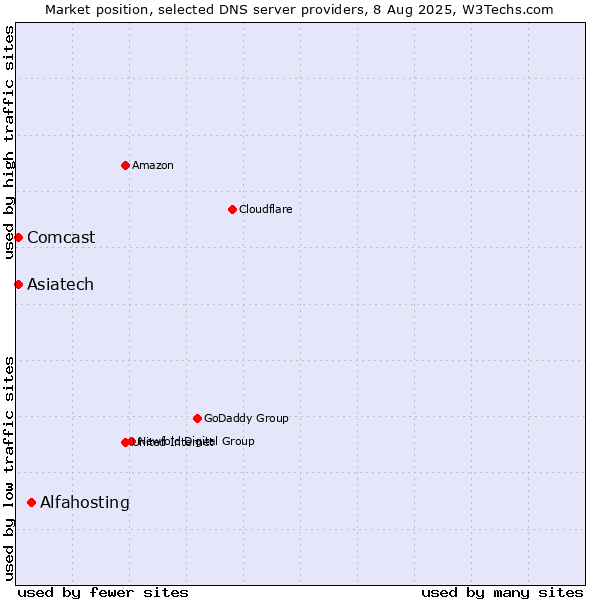 Market position of Alfahosting vs. Asiatech vs. Comcast
