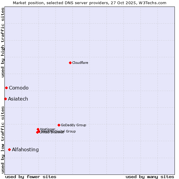 Market position of Alfahosting vs. Comodo vs. Asiatech