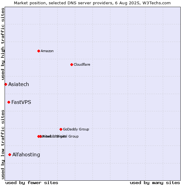Market position of Alfahosting vs. FastVPS vs. Asiatech