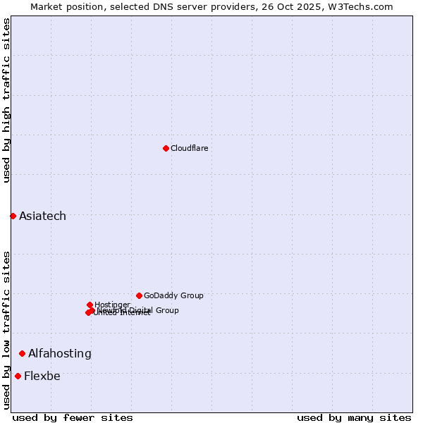 Market position of Alfahosting vs. Flexbe vs. Asiatech