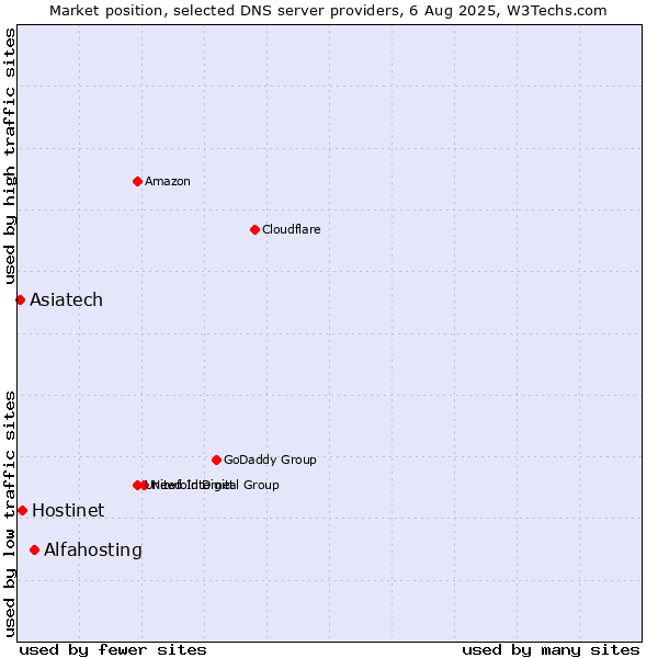 Market position of Alfahosting vs. Hostinet vs. Asiatech