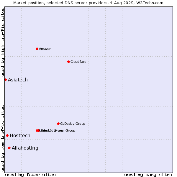 Market position of Alfahosting vs. Hosttech vs. Asiatech