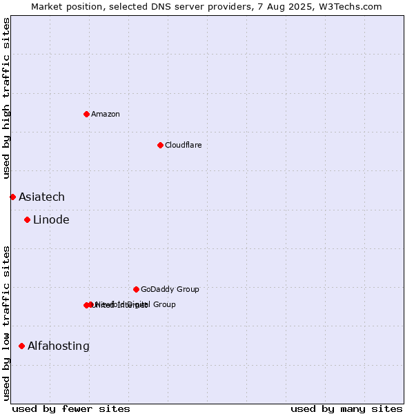 Market position of Linode vs. Alfahosting vs. Asiatech