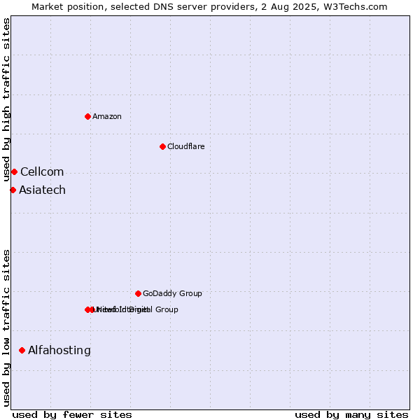 Market position of Alfahosting vs. Cellcom vs. Asiatech