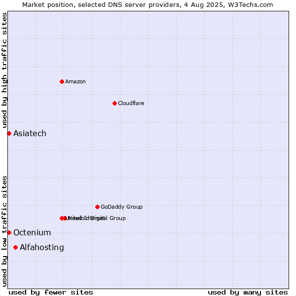 Market position of Alfahosting vs. Asiatech vs. Octenium