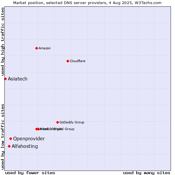 Market position of Openprovider vs. Alfahosting vs. Asiatech