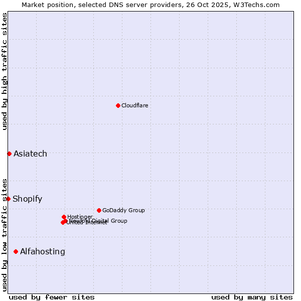 Market position of Alfahosting vs. Asiatech vs. Shopify