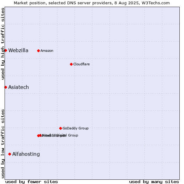 Market position of Alfahosting vs. Asiatech vs. Webzilla