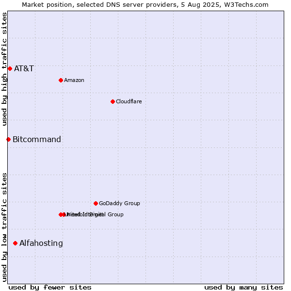 Market position of Alfahosting vs. AT&T vs. Bitcommand