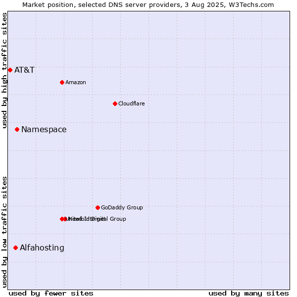 Market position of Namespace vs. Alfahosting vs. AT&T