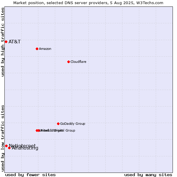 Market position of Alfahosting vs. Netinternet vs. AT&T
