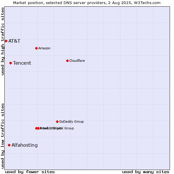 Market position of Tencent vs. Alfahosting vs. AT&T