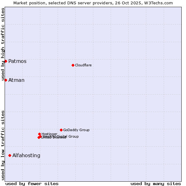 Market position of Alfahosting vs. Patmos vs. Atman