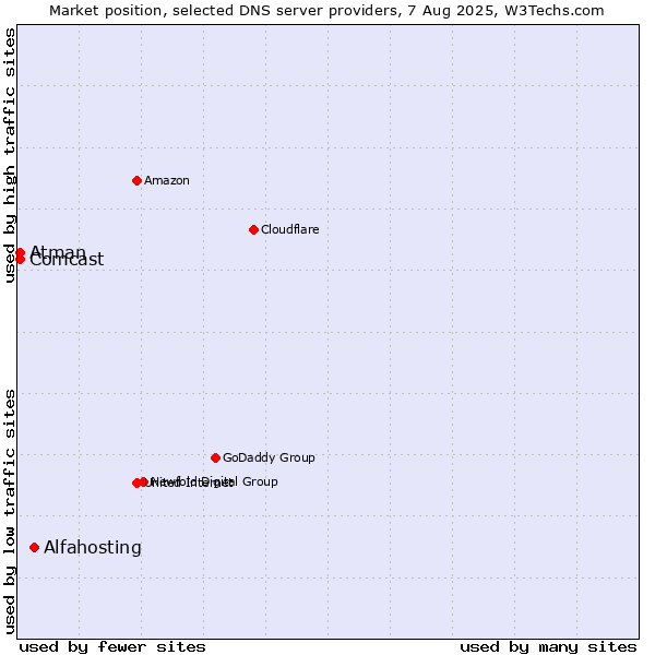 Market position of Alfahosting vs. Atman vs. Comcast