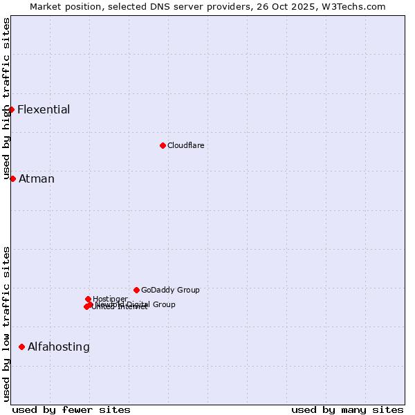 Market position of Alfahosting vs. Atman vs. Flexential