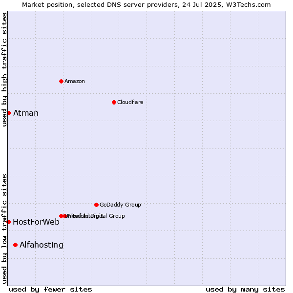 Market position of Alfahosting vs. Atman vs. HostForWeb