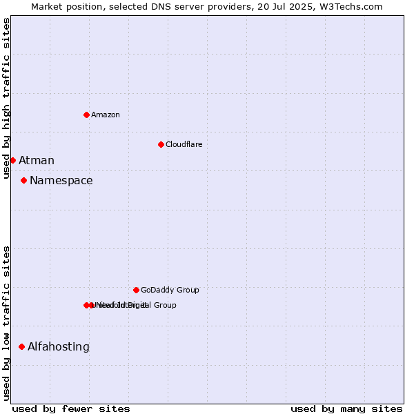 Market position of Namespace vs. Alfahosting vs. Atman