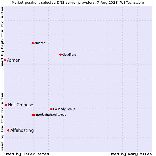 Market position of Alfahosting vs. Net Chinese vs. Atman