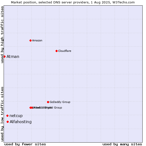 Market position of Alfahosting vs. netcup vs. Atman