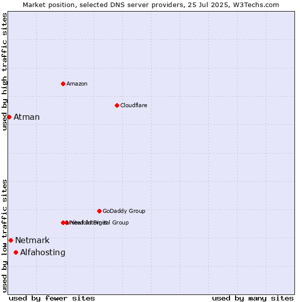 Market position of Alfahosting vs. Netmark vs. Atman
