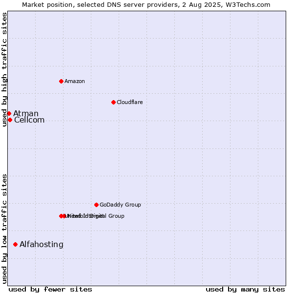 Market position of Alfahosting vs. Cellcom vs. Atman