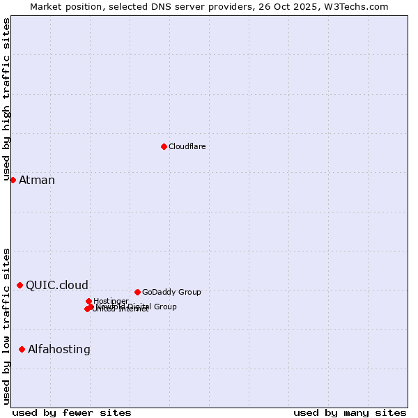 Market position of Alfahosting vs. QUIC.cloud vs. Atman