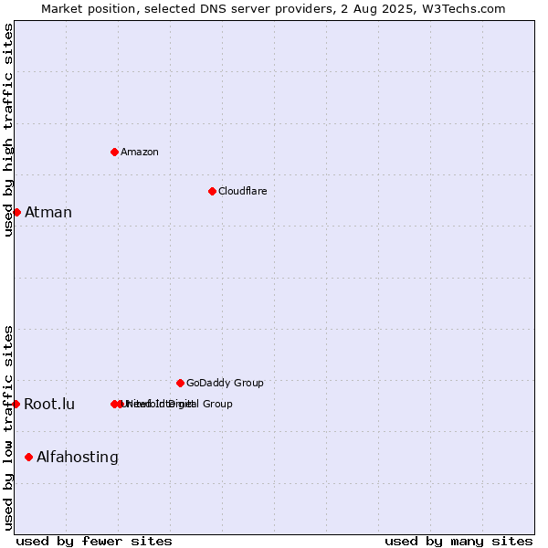 Market position of Alfahosting vs. Atman vs. Root.lu