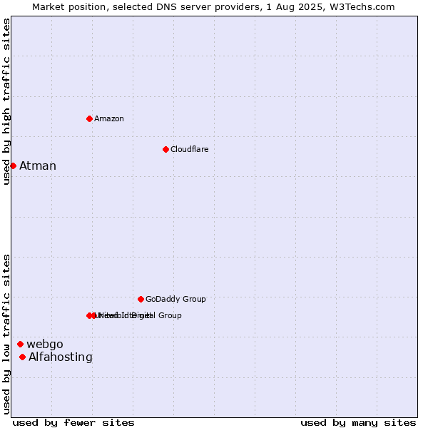 Market position of Alfahosting vs. webgo vs. Atman