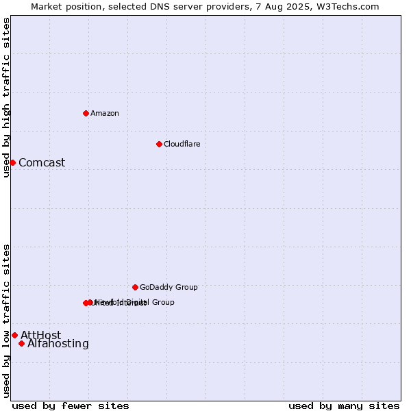Market position of Alfahosting vs. AttHost vs. Comcast