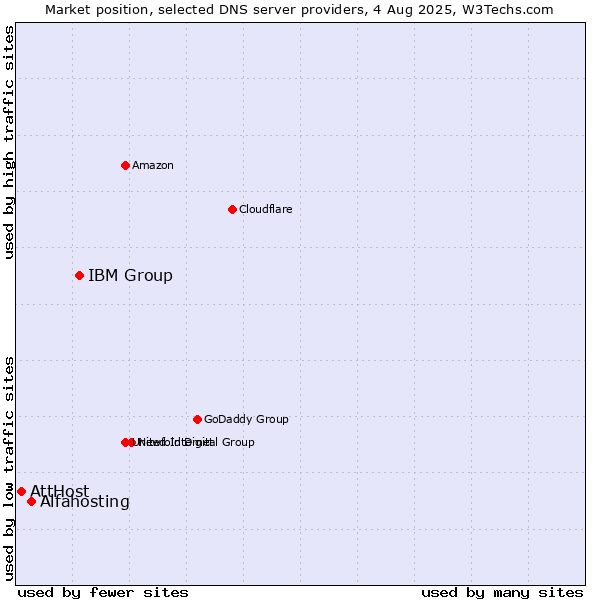 Market position of IBM Group vs. Alfahosting vs. AttHost