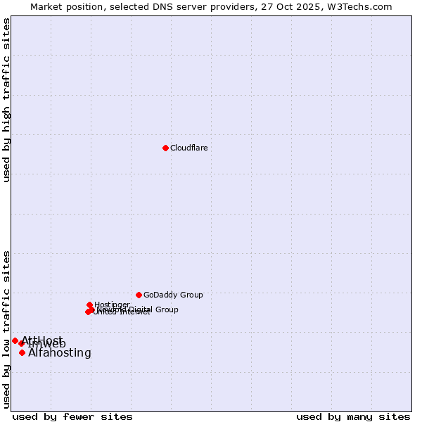Market position of Alfahosting vs. Imweb vs. AttHost